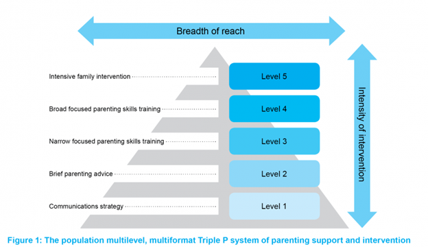Five levels of Triple P The population multilevel, multiformat Triple P system of parenting support and intervention. Five levels on a pyramid that show breadth of reach and intensity of intervention.